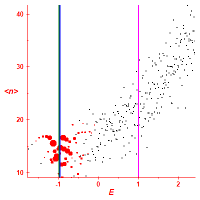 Peres lattice <N>